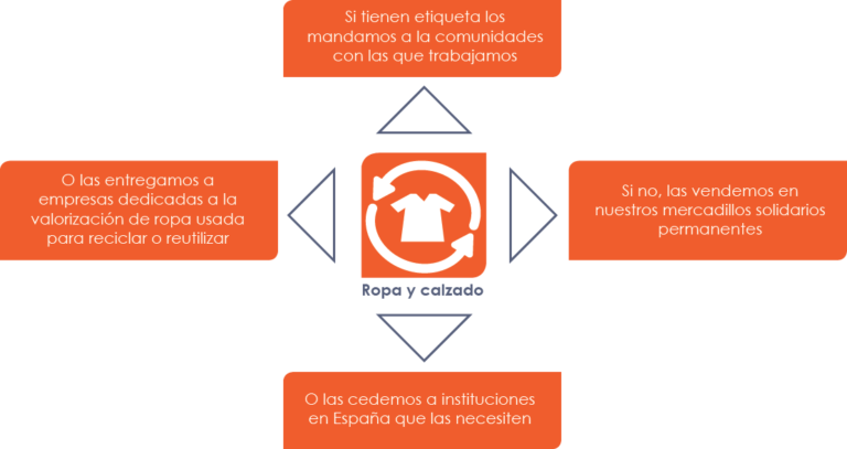 Donar ropa nunca fue tan fácil | Donación de ropa