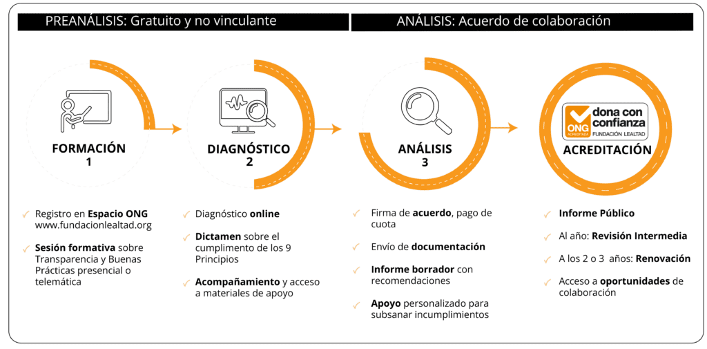 Infografía sobre el Proceso de Acreditación de Fundación Lealtad