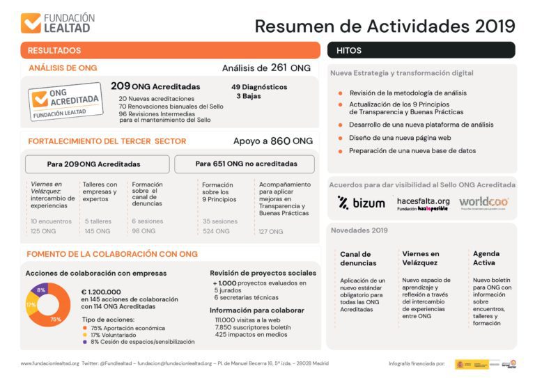 Cara A del Resumen de Actividades 2019 de Fundacion Lealtad