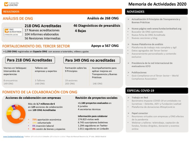 Resumen de Actividades de Fundación Lealtad en 2020