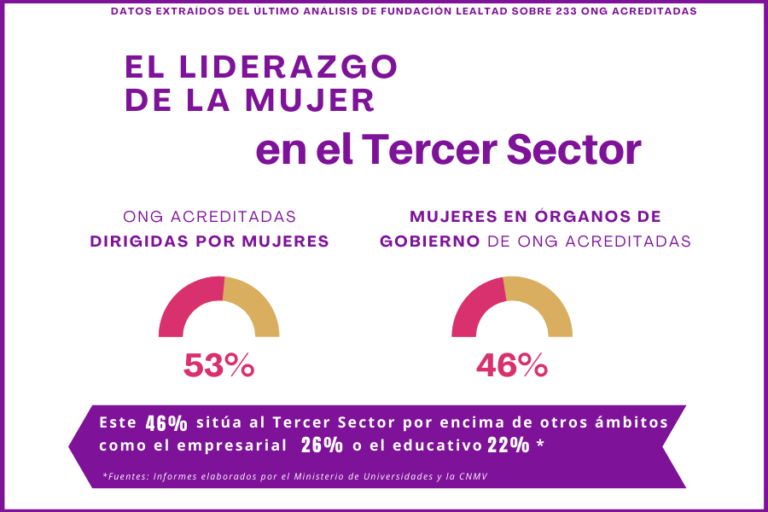 El liderazgo de la mujer en el Tercer Sector_Fundación Lealtad