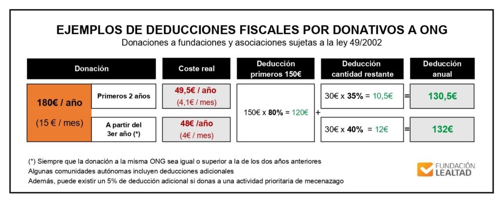 Deducciones Fiscales Por Colaborar Con Una Ong Fundación Lealtad