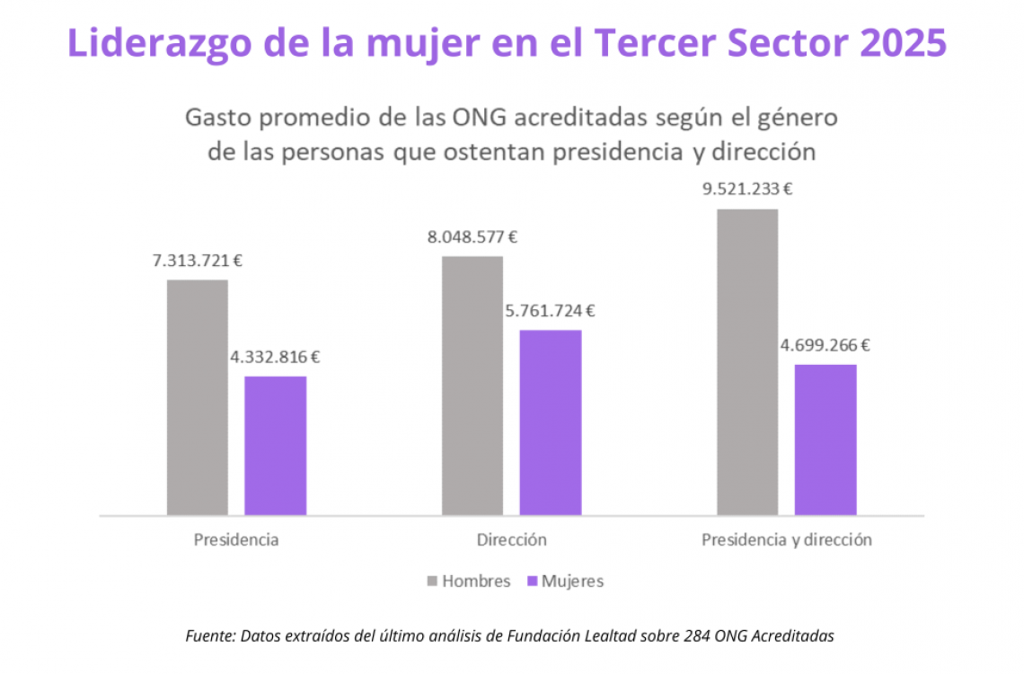 2025-Gráfico Liderazgo de la mujer en las ONG Acreditadas por Fundación Lealtad - Gasto promedio