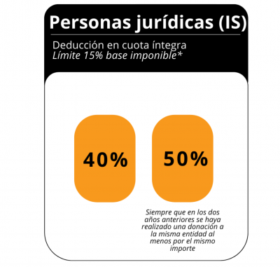 Deducciones fiscales por donativos a ONG personas jurídicas