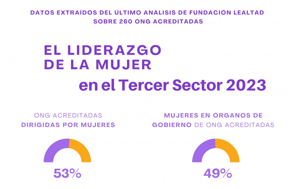 Estudio ‘La presencia femenina en el Tercer Sector 2023’ de Fundación Lealtad__