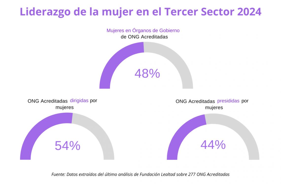 Grafico-Liderazgo-de-la-mujer-en-las-ONG-Acreditadas-por-Fundacion-Lealtad-8