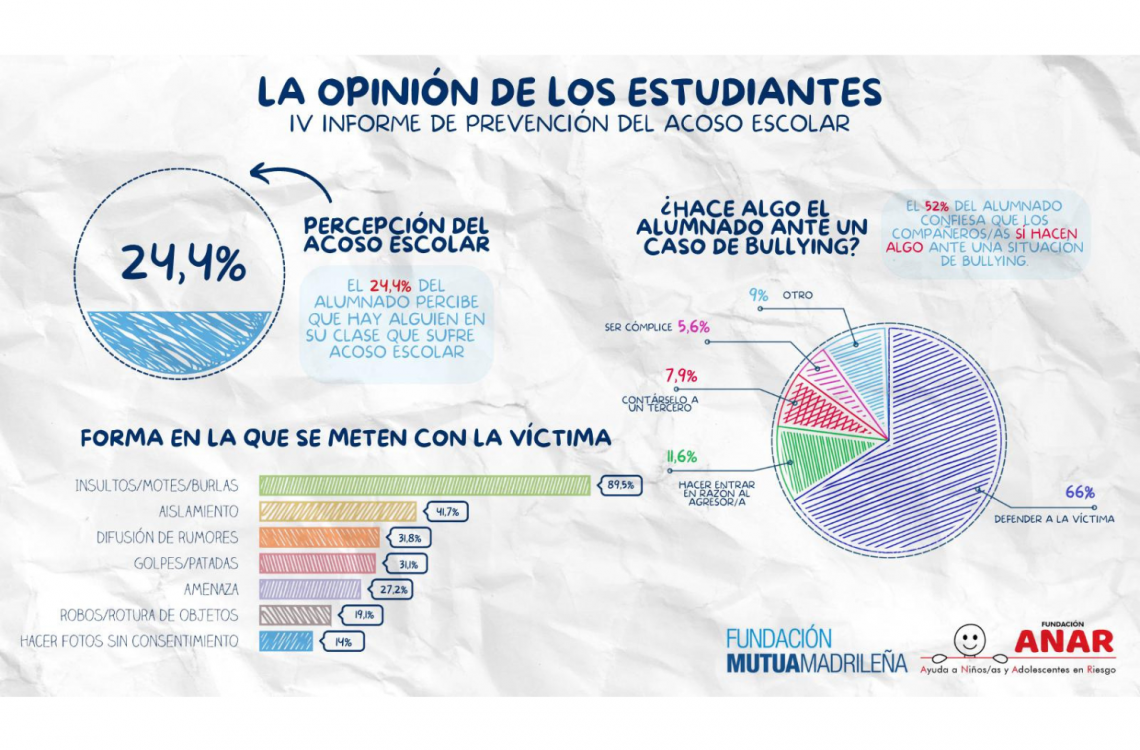 IV informe acoso escolar Fundación Mutua -Fundación ANAR__ (2)