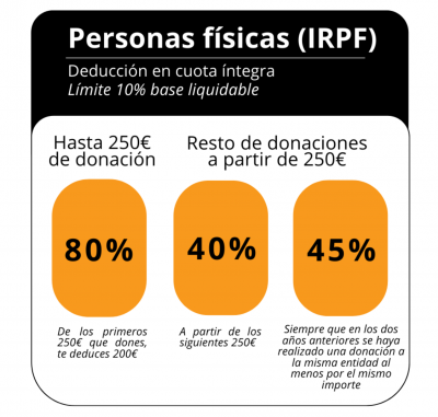 Deducciones fiscales por donativos para personas físicas